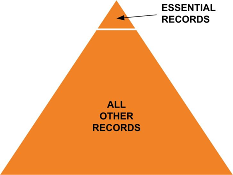 A graphic of the Essential Records Triangle.